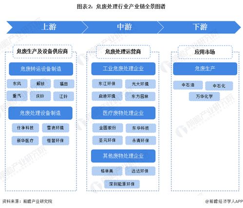 2022年危废处理行业产业链全景梳理及区域热力地图